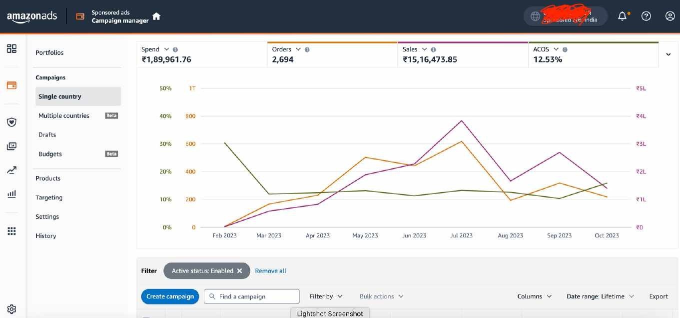 Amazon Ads India — ₹15.16L sales, 2,694 orders, 12.53% ACoS