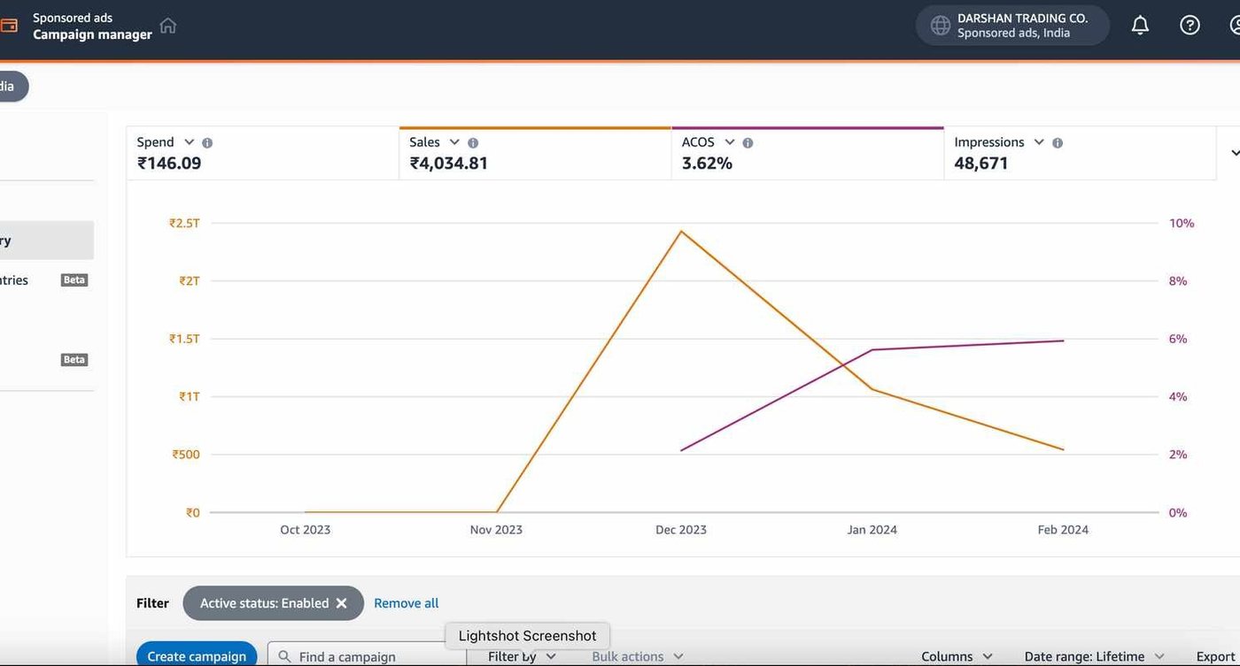 Low ACoS campaign dashboard