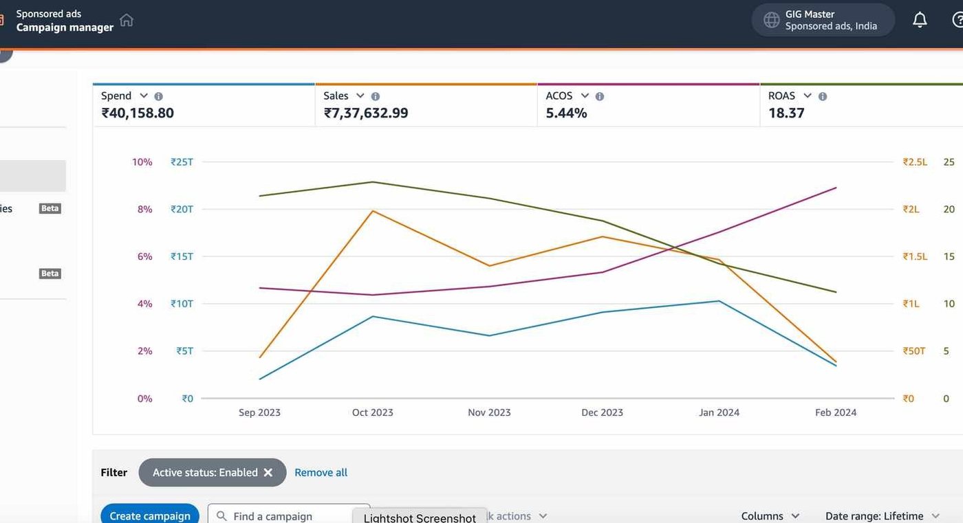 Amazon Ads India — ₹7.37L sales from ₹40K spend, 18.37 ROAS, 5.44% ACoS