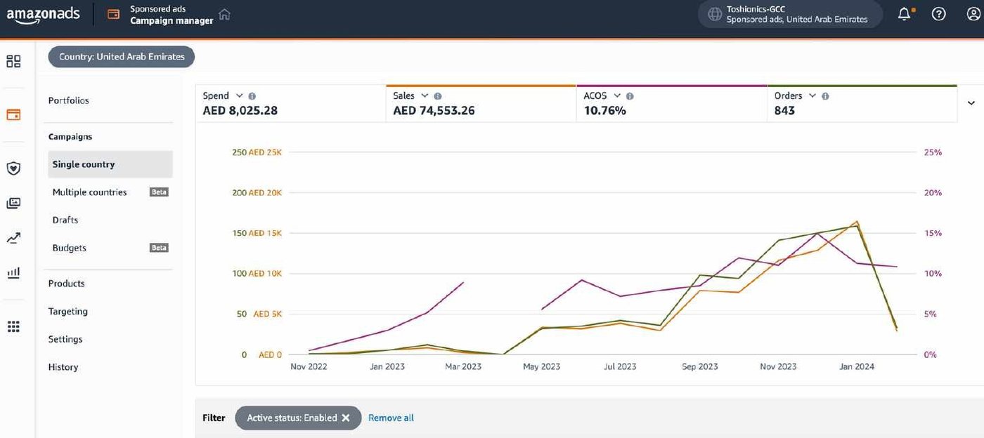 Amazon Ads UAE — AED 74,553 sales from AED 8,025 spend, 10.76% ACoS
