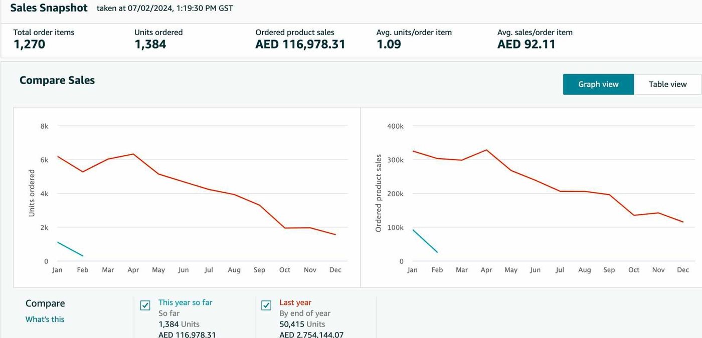 Amazon.ae sales snapshot — AED 116,978 ordered product sales