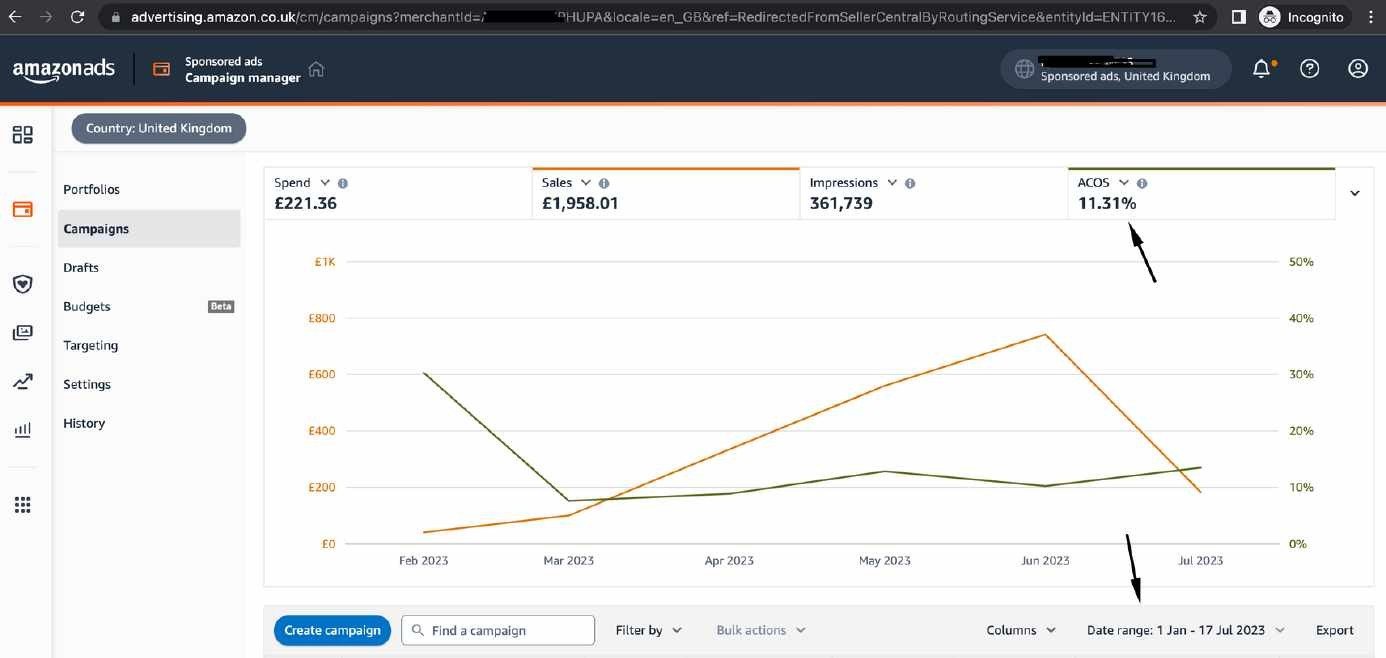 Amazon Ads UK — £1,958 sales from £221 spend, 11.31% ACoS, 361,719 impressions