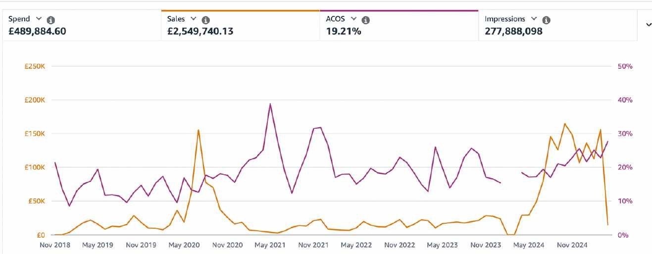 Amazon Ads UK lifetime — £2.55M sales on £489K spend, 19.21% ACoS