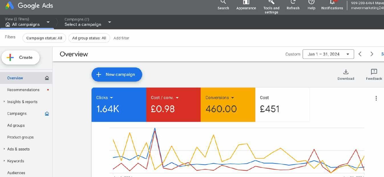 Google Ads — 460 conversions at £0.98 cost per conversion