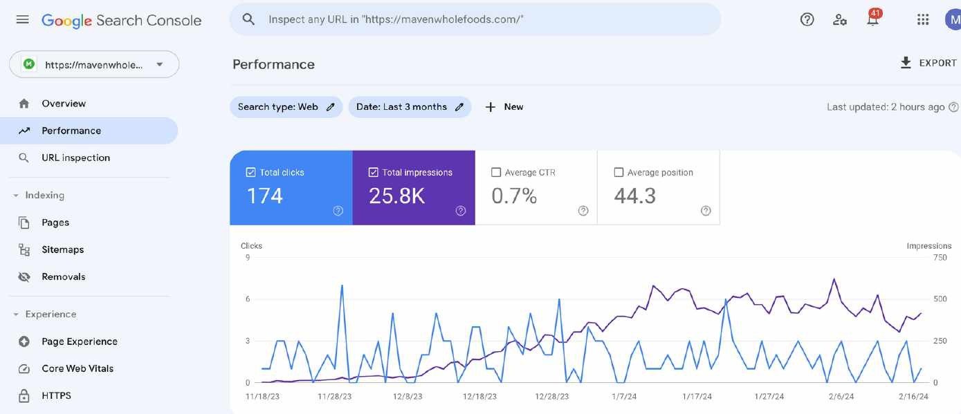Google Search Console — 25.8K impressions, 174 clicks