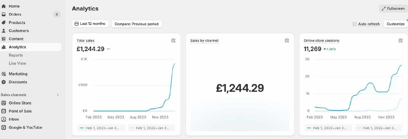Shopify analytics — £1,244 sales, 11,269 online store sessions